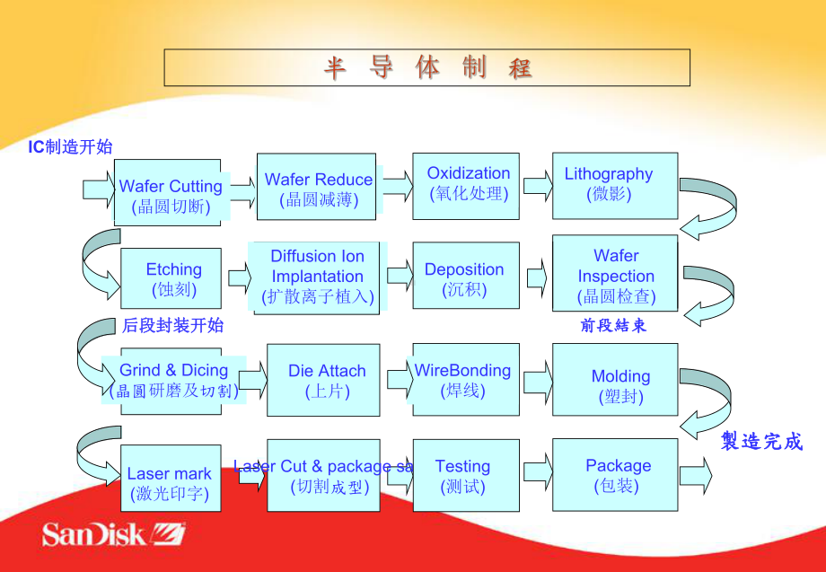 半导体封装制程与设备材料知识介绍-FE课件.ppt_第3页