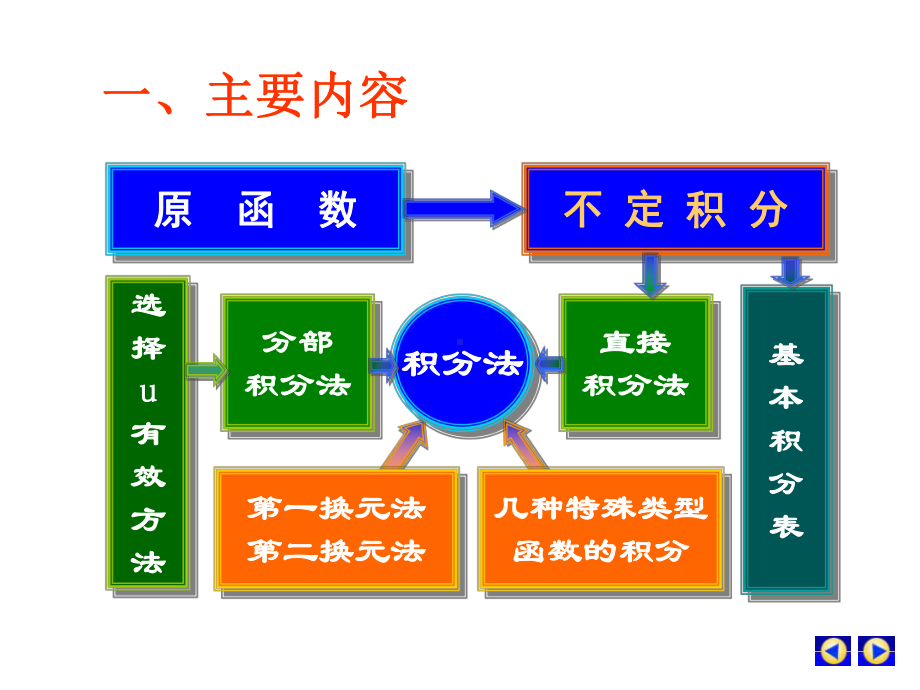 不定积分习题课56675-课件.ppt_第2页