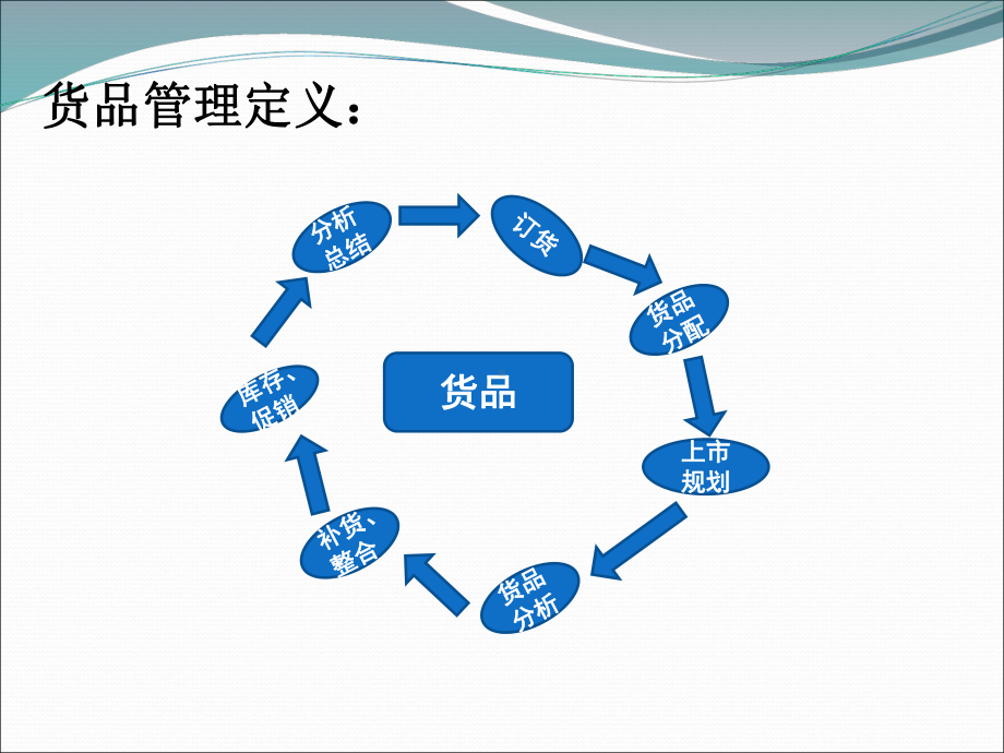 商品管理-概述课件.ppt_第2页