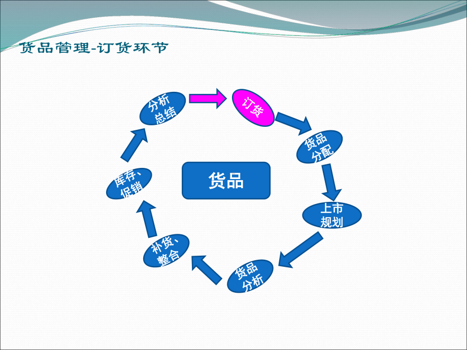 商品管理-概述课件.ppt_第3页