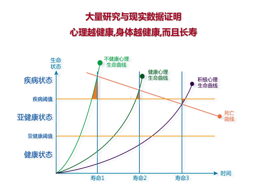 国家健康管理师-心理健康、心理咨询、常见心理问题与对课件.ppt_第2页