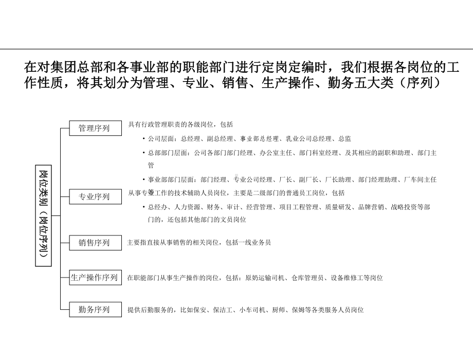 （实例）伊利集团总部及各事业部定岗定编咨询报告-98张课件.ppt_第3页