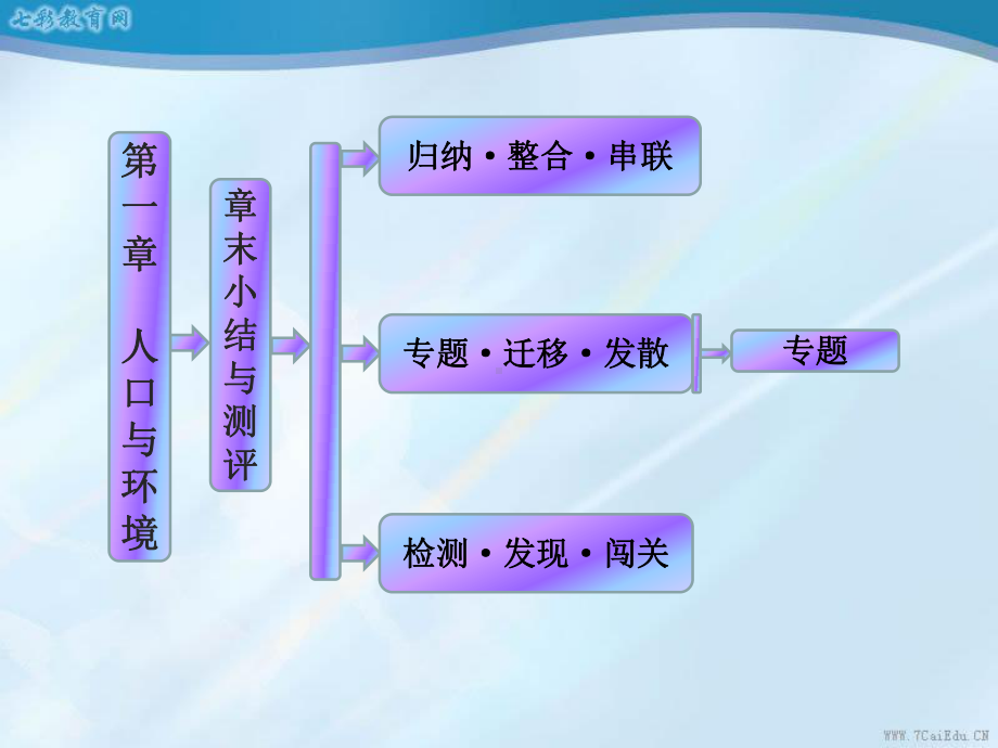 地理必修ⅱ湘教版第一章人口与环境章末小结课件.ppt_第1页