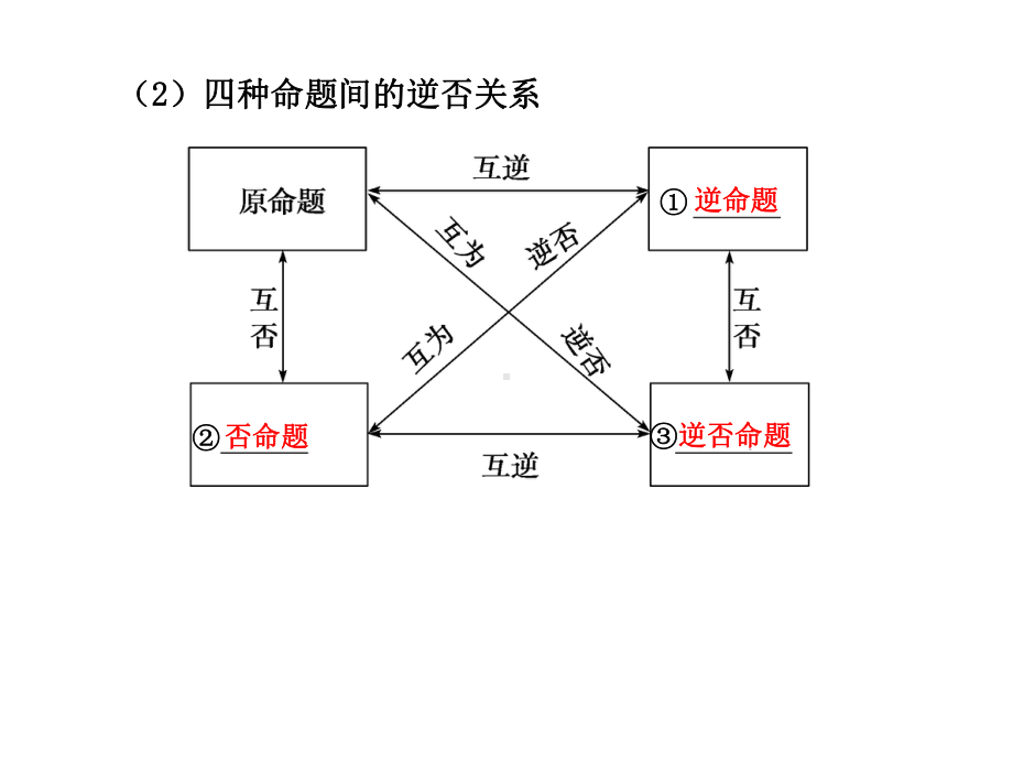 命题及其关系充分条件与必要条件课件.ppt_第3页