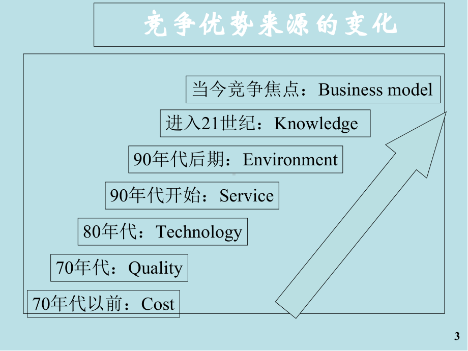 创业第6章-商业模式设计课件.ppt_第3页