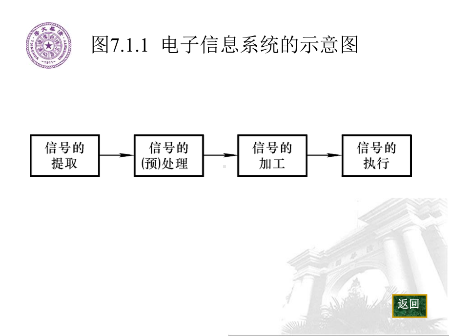 信号的运算和处理图-课件.ppt_第3页