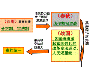 人民版必修一走向大一统的秦汉政治课件.ppt