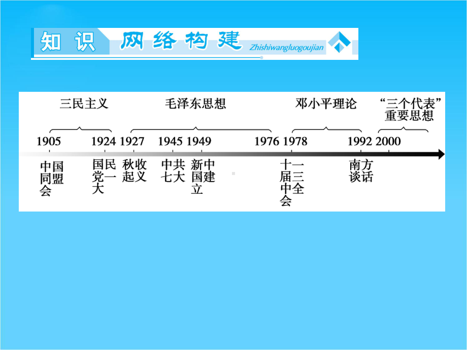 （同步备课参考）高中历史(人民版必修三)教学课件专题归纳提升4.ppt_第2页