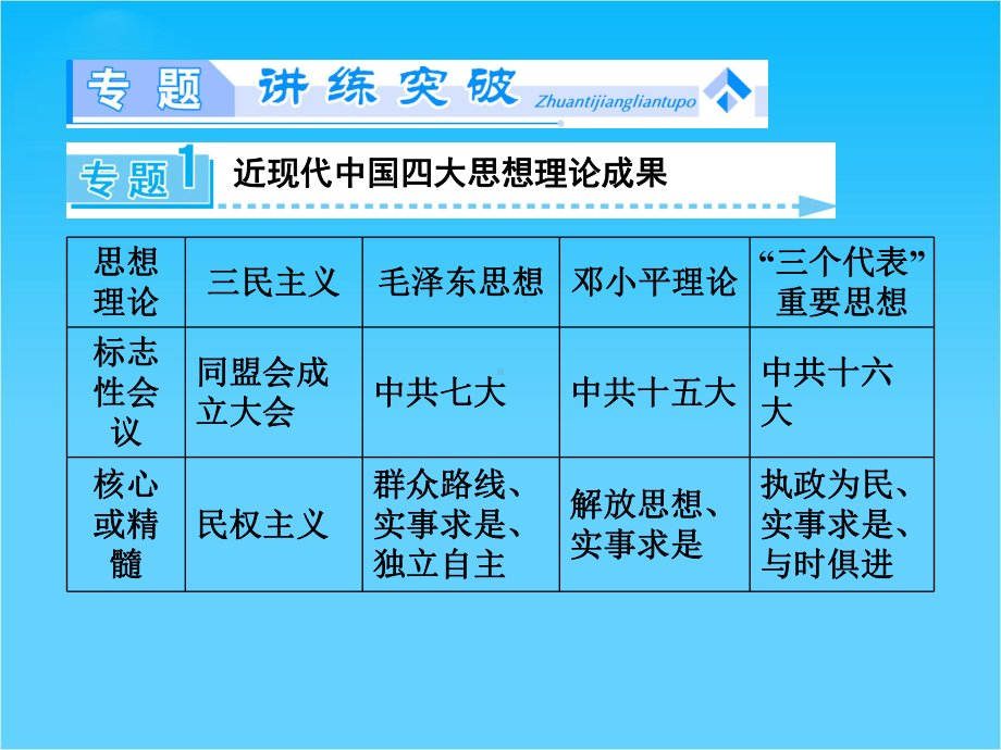 （同步备课参考）高中历史(人民版必修三)教学课件专题归纳提升4.ppt_第3页