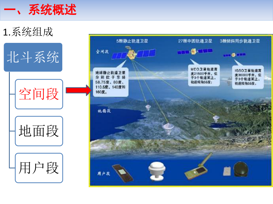 北斗导航系统应用课件.pptx_第3页