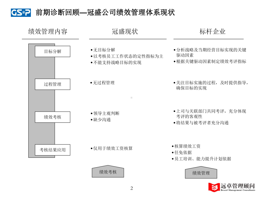 冠盛绩效体系课件.pptx_第3页