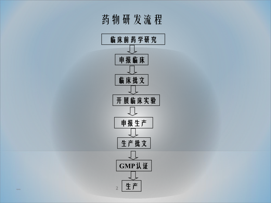 [新版]药物研发流程课件.ppt_第2页