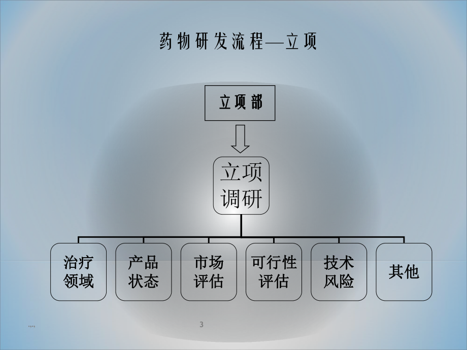 [新版]药物研发流程课件.ppt_第3页