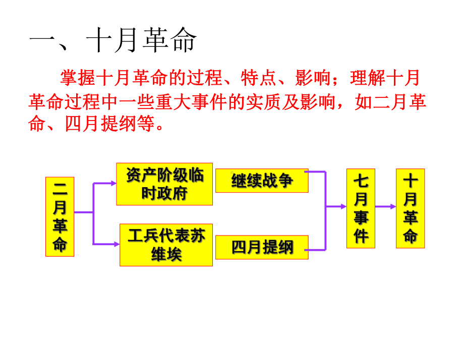 世界现代史两种现代化模式的并进97945课件.ppt_第2页