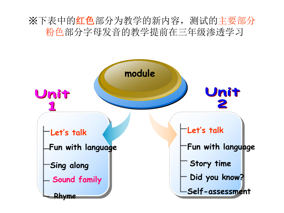 三年级英语教材分析课件.ppt_第3页