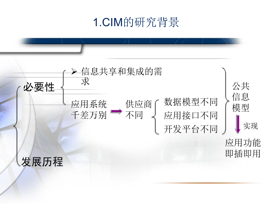 公共信息模型CIM课件.ppt_第3页