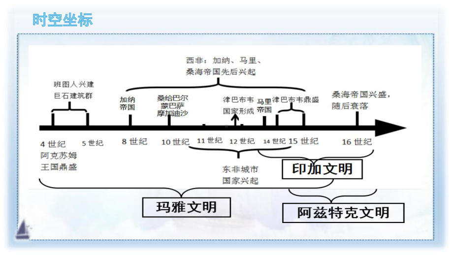 人教统编版必修《中外历史纲要》(下)优秀课件：第5课-古代非洲与美洲(29张课件).pptx_第3页