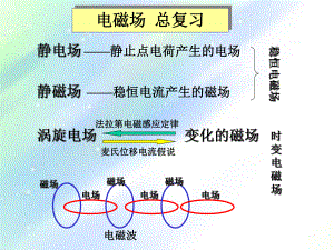 大学物理电磁场复习课(含习题)-课件.ppt