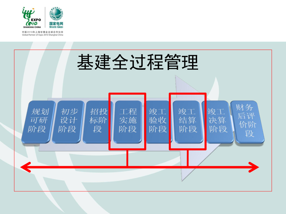 基建全过程财务管理体系研究汇总课件.ppt_第3页