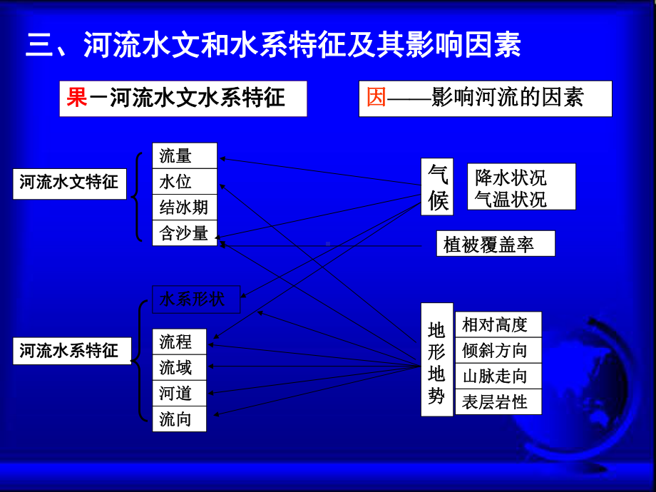 一轮复习-地理河流专题(共75张)课件.ppt_第3页