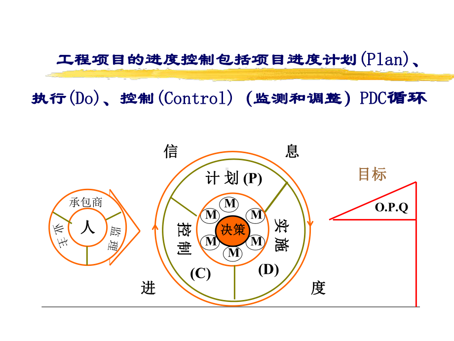 《工程监理》：进度控制课件.ppt_第2页