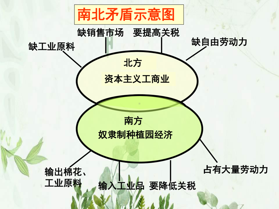 《美国南北战争》无产阶级的斗争与资产阶级统治的加强课件9.ppt_第3页