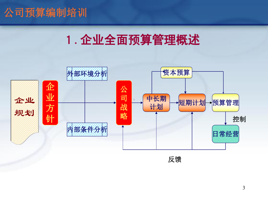 公司预算编制培训课件.ppt_第3页