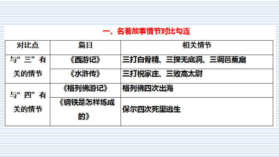 [名校]中考语文复习：专题五-名著阅读对比勾连课件.ppt_第2页