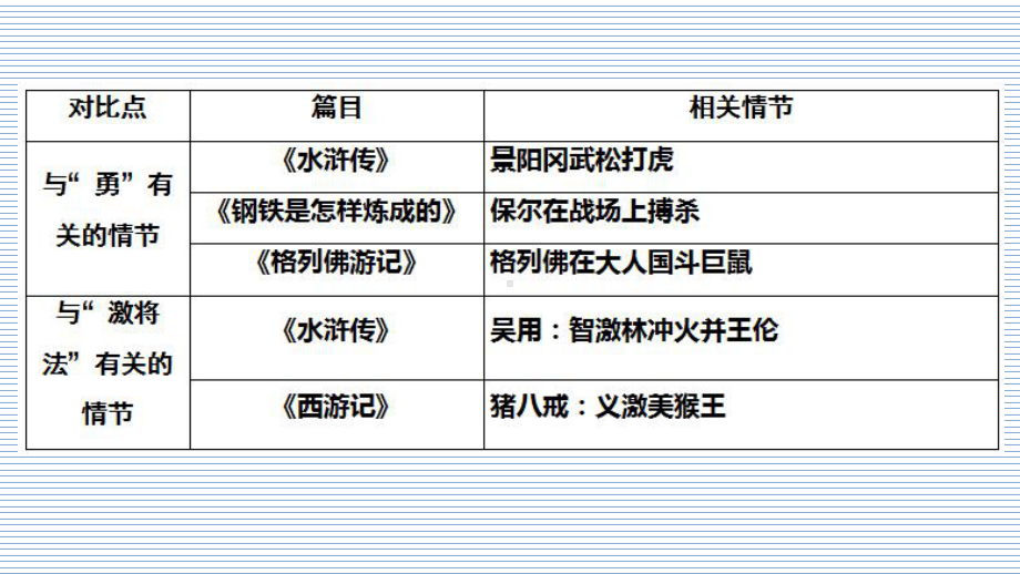 [名校]中考语文复习：专题五-名著阅读对比勾连课件.ppt_第3页