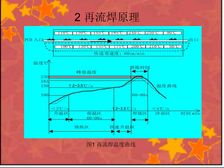 回流焊工艺课件.ppt_第3页