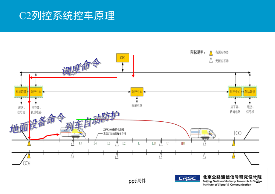 列控中心发码原则介绍-课件.ppt_第2页