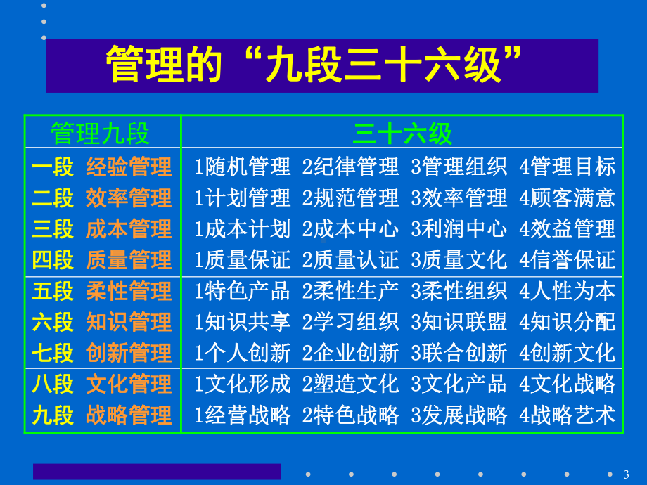 企业管理的思考与行动MBA教材载录课件.ppt_第3页