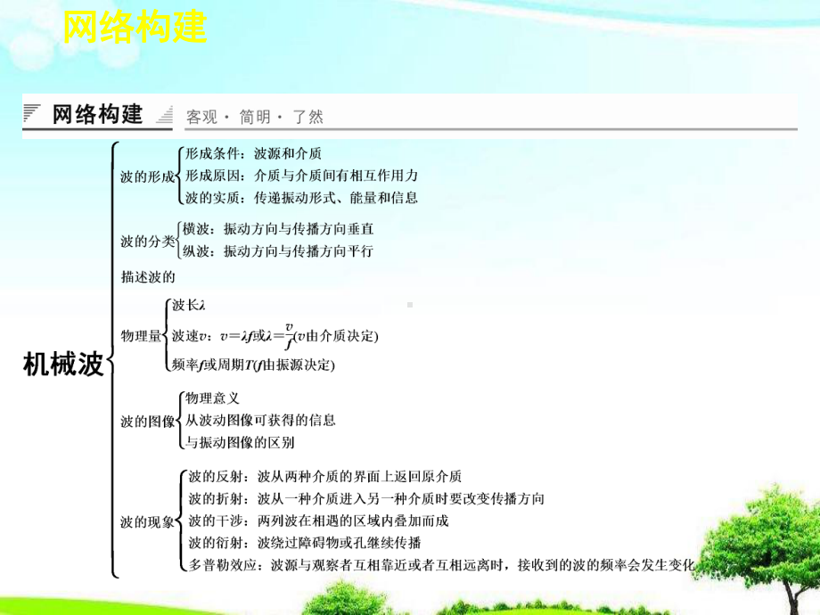 （精选课件）教科版高中物理选修3-4第二章机械波章末整合课件.ppt_第2页