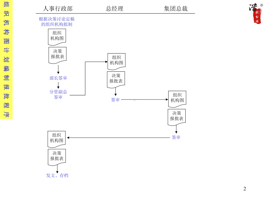 大公司的全套管理工作流程图机械CAD-课件.ppt_第2页