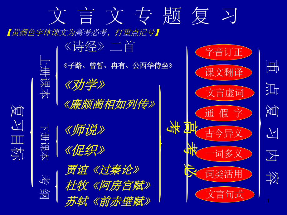 《师说》文言文知识归纳62529课件.ppt_第1页