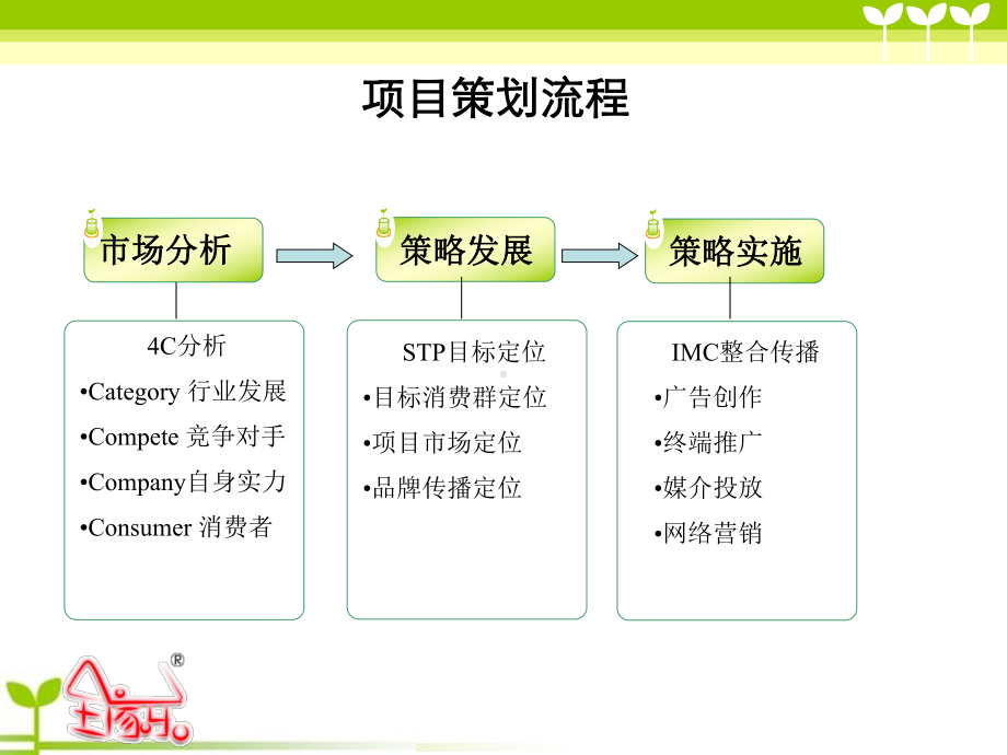 全家乐饼干市场营销及传播推广策划案课件.ppt_第2页