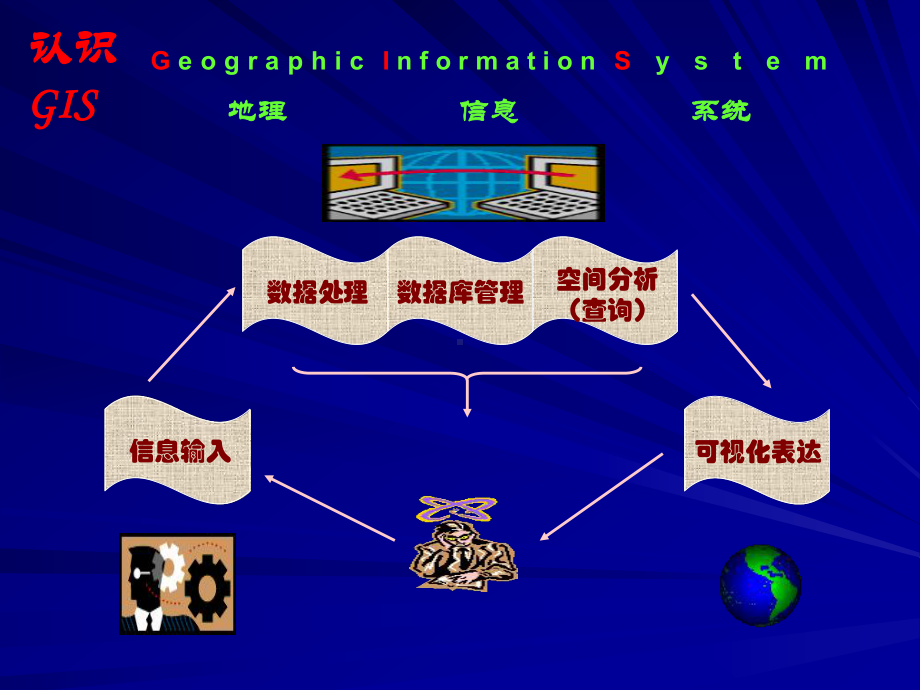 地理信息系统的应用课件.ppt_第3页