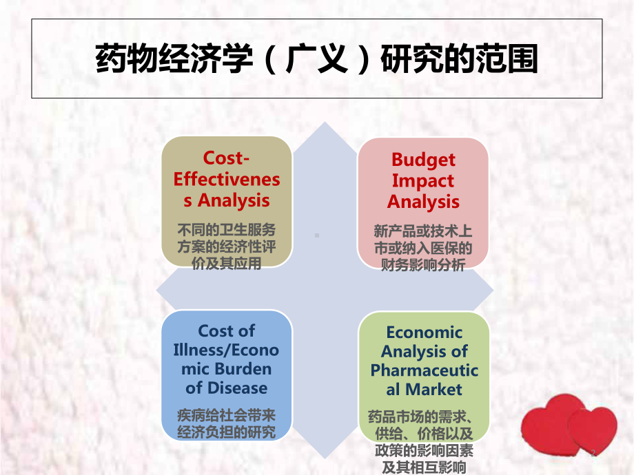 医学课件-药物经济学研究介绍：方法与案例课件.ppt_第2页