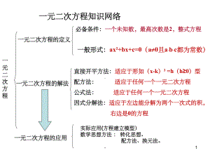 一元二次方程复习-课件-.ppt