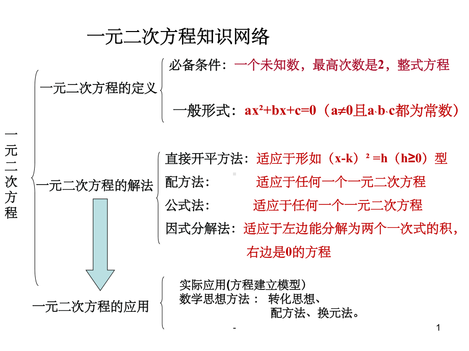 一元二次方程复习-课件-.ppt_第1页