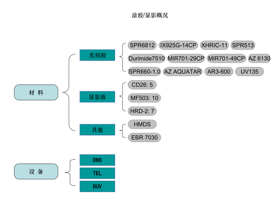 光刻工艺介绍课件.ppt_第3页