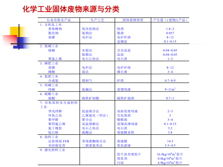 —化工废物资源化课件.ppt_第3页