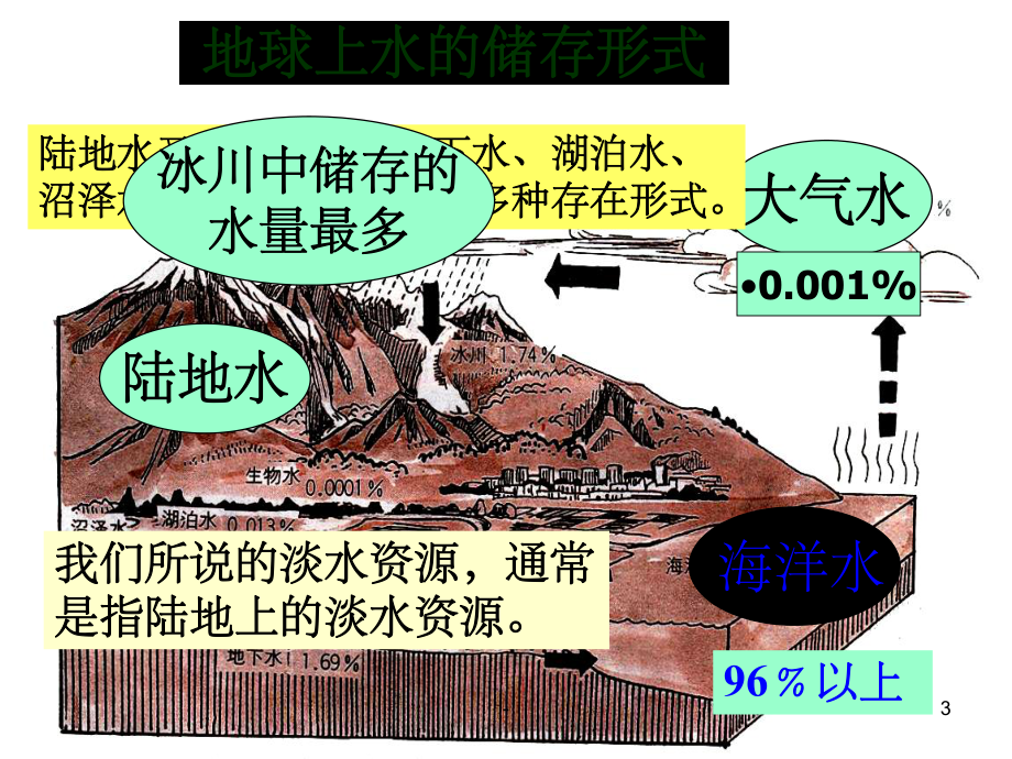 世界的自然资源-课件.ppt_第3页