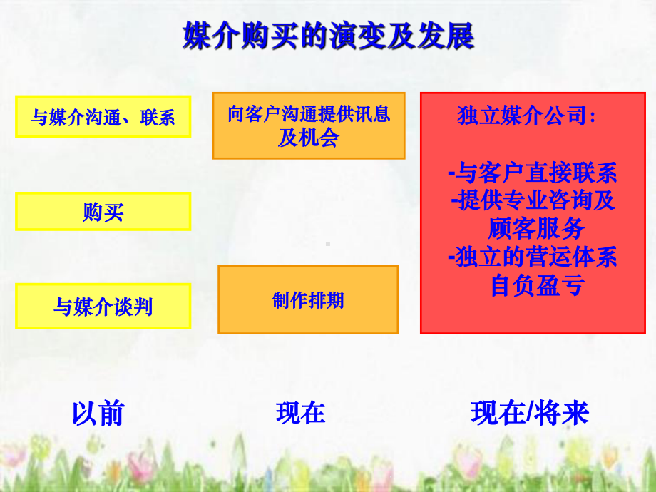 企业广告的媒介计划管理课件.ppt_第3页