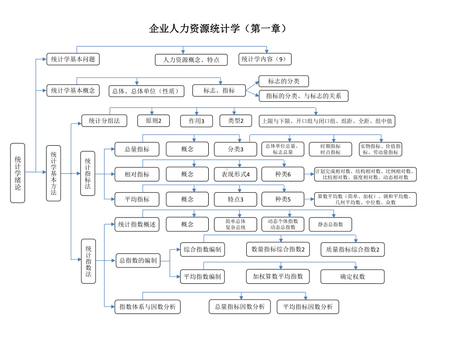 企业人力资源统计学(第一章)课件.pptx_第3页