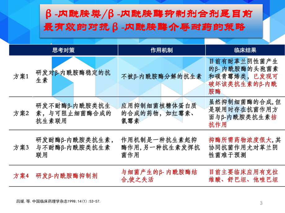 β-内酰胺类β-内酰胺酶抑制剂合剂的组成原则医学课件.pptx_第3页