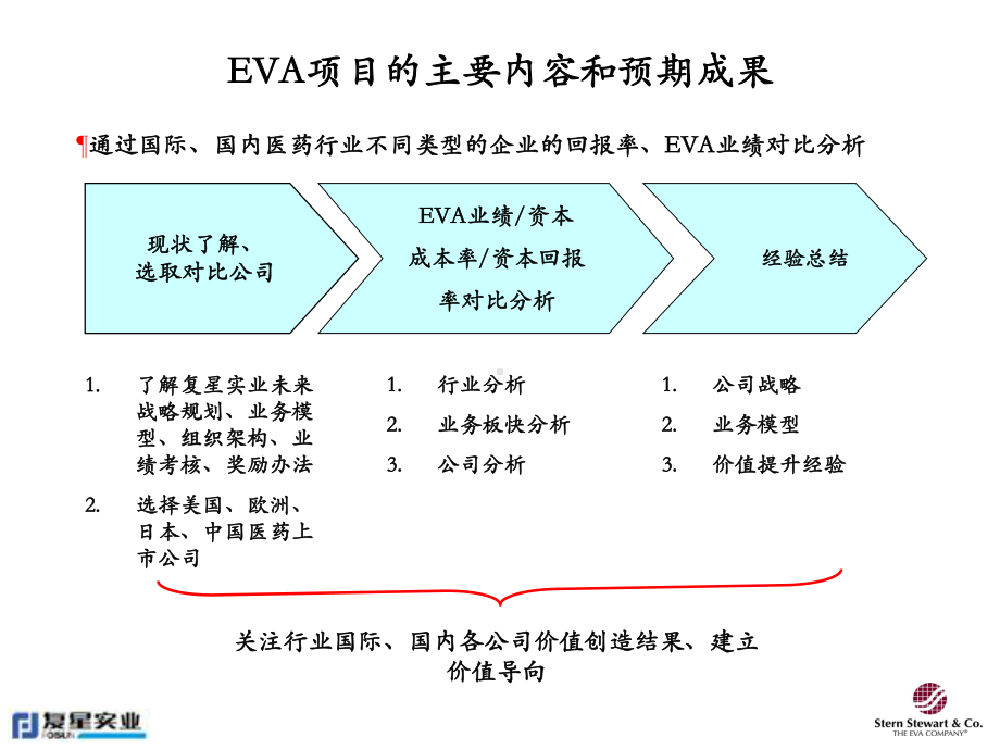 复星实业eva价值管理体系课件.ppt_第3页