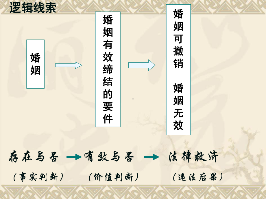 《结婚实质要件上》课件.ppt_第2页