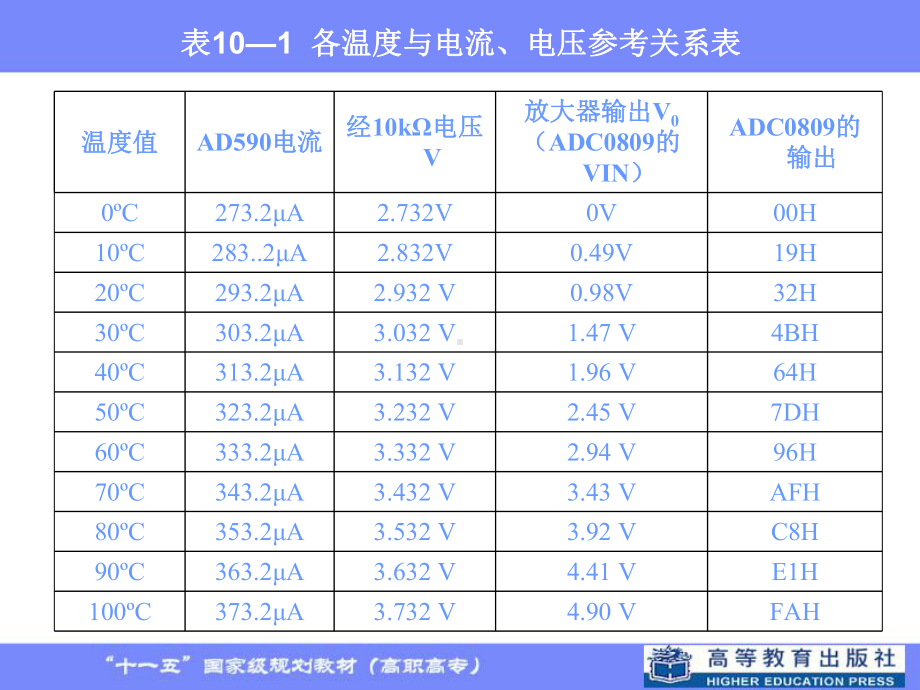 单片机应用电子教案第10章--综合实训课件.ppt_第3页