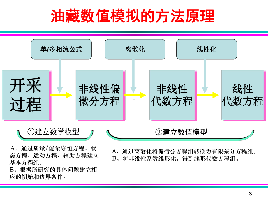 《油藏数值模拟》第二章解析课件.ppt_第3页